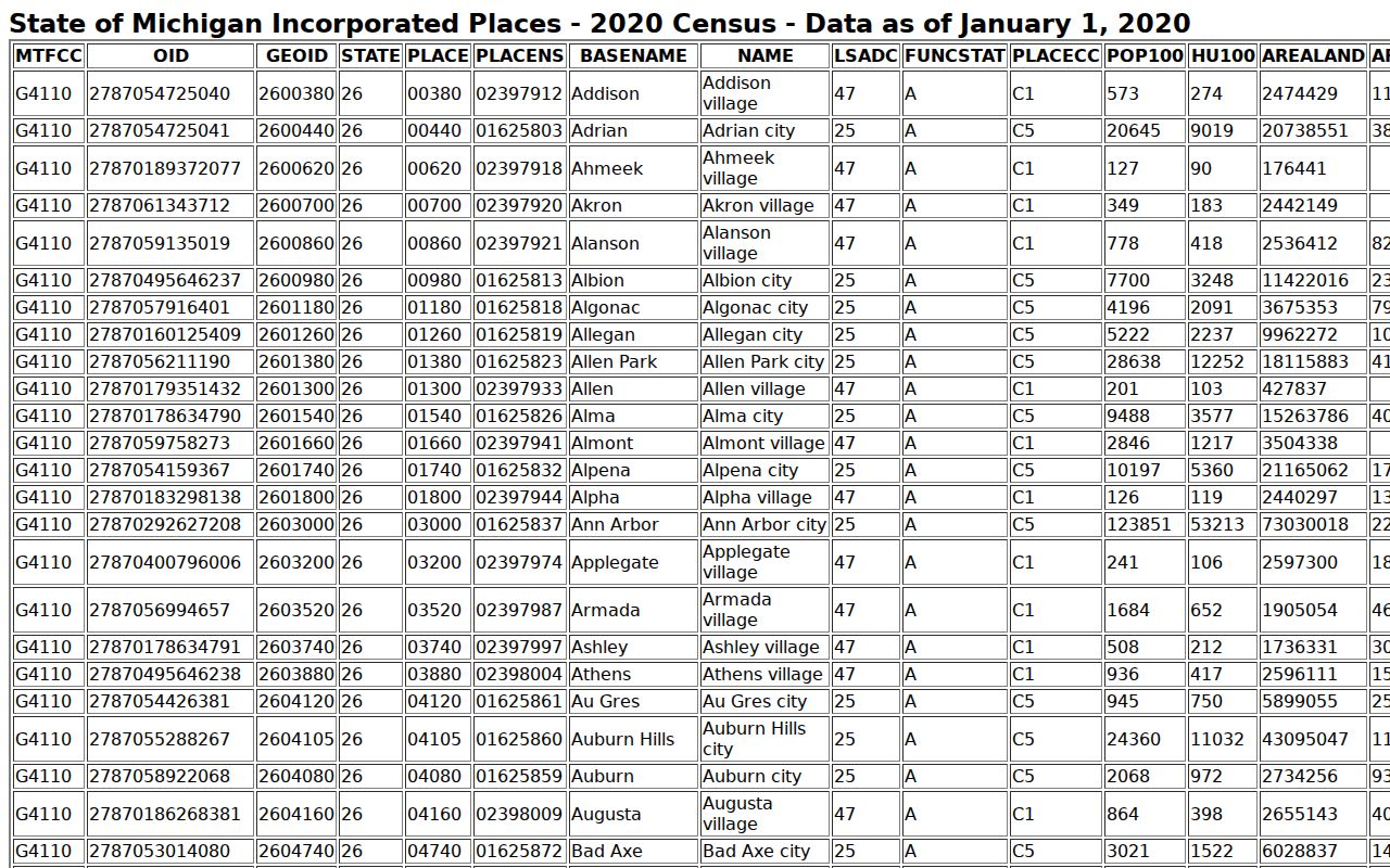 Tuscola County incorporated-place population table showing Vassar and Caro